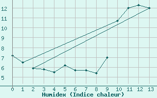 Courbe de l'humidex pour Saint-Paul-lez-Durance (13)