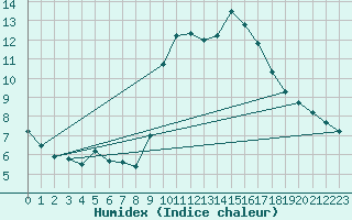 Courbe de l'humidex pour Pertuis - Grand Cros (84)