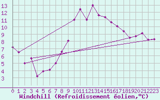 Courbe du refroidissement olien pour Nantes (44)