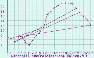 Courbe du refroidissement olien pour Felletin (23)