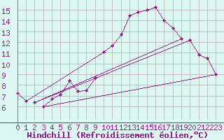 Courbe du refroidissement olien pour Brigueuil (16)
