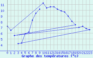 Courbe de tempratures pour Ocna Sugatag