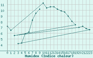 Courbe de l'humidex pour Ocna Sugatag