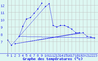 Courbe de tempratures pour Tromso