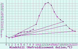 Courbe du refroidissement olien pour Bruck / Mur