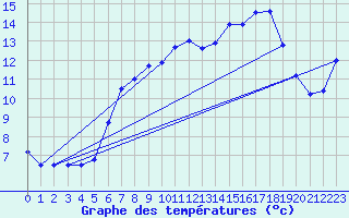 Courbe de tempratures pour Faaroesund-Ar