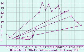 Courbe du refroidissement olien pour Mandailles-Saint-Julien (15)