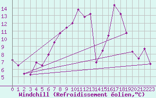 Courbe du refroidissement olien pour Navacerrada