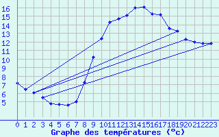 Courbe de tempratures pour Bridel (Lu)