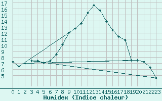 Courbe de l'humidex pour Kocevje