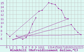 Courbe du refroidissement olien pour Uccle