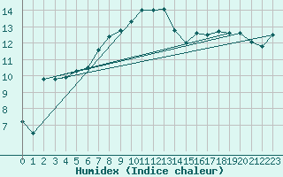 Courbe de l'humidex pour Sartne (2A)