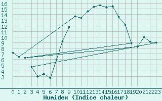 Courbe de l'humidex pour Feldkirch