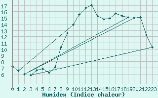 Courbe de l'humidex pour Abbeville (80)