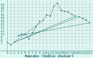 Courbe de l'humidex pour Valderredible, Polientes