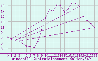 Courbe du refroidissement olien pour Villard-de-Lans (38)