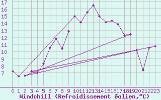 Courbe du refroidissement olien pour Bergn / Latsch