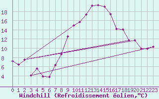 Courbe du refroidissement olien pour Giessen