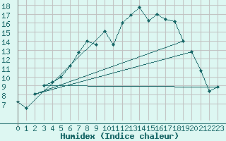 Courbe de l'humidex pour Ylinenjaervi