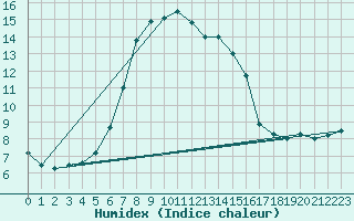 Courbe de l'humidex pour Hoyerswerda