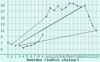 Courbe de l'humidex pour Rancennes (08)