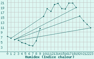 Courbe de l'humidex pour Villard-de-Lans (38)