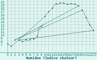 Courbe de l'humidex pour Diepholz