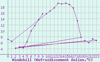 Courbe du refroidissement olien pour Josvafo