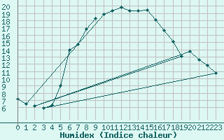 Courbe de l'humidex pour Gunnarn