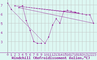 Courbe du refroidissement olien pour Munte (Be)