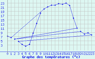 Courbe de tempratures pour Wutoeschingen-Ofteri