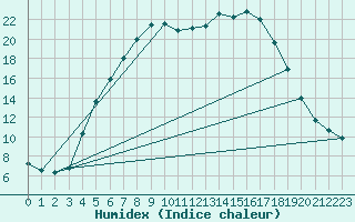 Courbe de l'humidex pour Turi