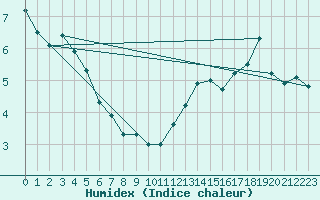 Courbe de l'humidex pour Formigures (66)