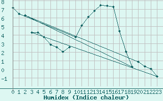 Courbe de l'humidex pour Leconfield