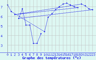 Courbe de tempratures pour Brion (38)