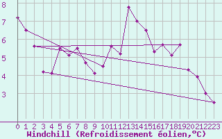 Courbe du refroidissement olien pour Trondheim Voll
