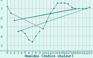 Courbe de l'humidex pour Limoges (87)