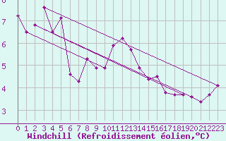 Courbe du refroidissement olien pour Vardo