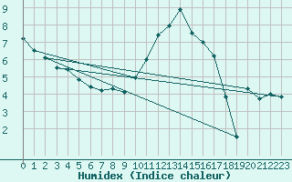 Courbe de l'humidex pour Longchamp (75)