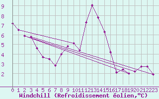 Courbe du refroidissement olien pour Beaumont du Ventoux (Mont Serein - Accueil) (84)