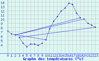 Courbe de tempratures pour Trgueux (22)