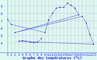 Courbe de tempratures pour Logrono (Esp)