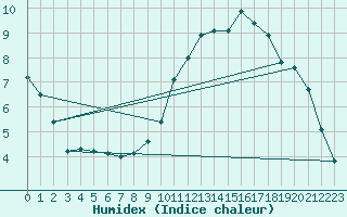 Courbe de l'humidex pour Logrono (Esp)