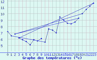 Courbe de tempratures pour Ploumanac