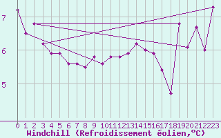 Courbe du refroidissement olien pour Wernigerode