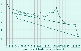 Courbe de l'humidex pour Angers-Marc (49)