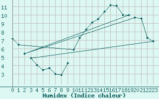 Courbe de l'humidex pour Toulon (83)