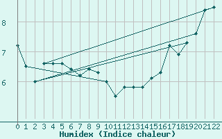 Courbe de l'humidex pour Berens River CS , Man.