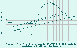 Courbe de l'humidex pour Beernem (Be)