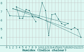 Courbe de l'humidex pour Chivenor